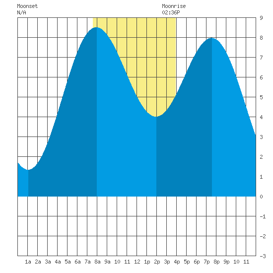 Klokachef Island tide chart for Sunday, November 10, 2024