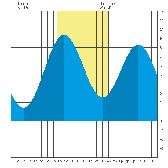 Klokachef Island tide chart for Monday, November 11, 2024