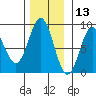 Klokachef Island tide chart for Wednesday, November 13, 2024