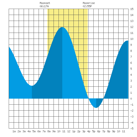 Klokachef Island tide chart for Thursday, November 14, 2024