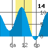 Klokachef Island tide chart for Thursday, November 14, 2024