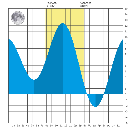 Klokachef Island tide chart for Friday, November 15, 2024
