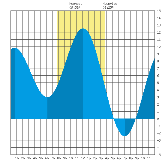 Klokachef Island tide chart for Saturday, November 16, 2024