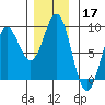Klokachef Island tide chart for Sunday, November 17, 2024