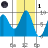 Klokachef Island tide chart for Friday, November 1, 2024