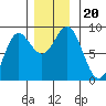 Klokachef Island tide chart for Wednesday, November 20, 2024
