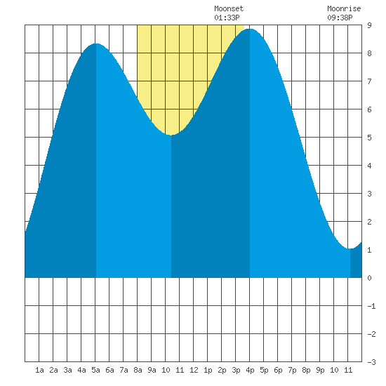 Klokachef Island tide chart for Thursday, November 21, 2024