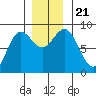 Klokachef Island tide chart for Thursday, November 21, 2024
