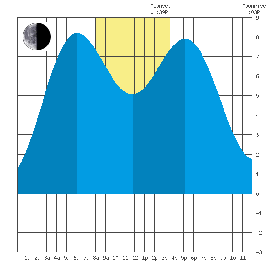 Klokachef Island tide chart for Friday, November 22, 2024