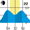 Klokachef Island tide chart for Friday, November 22, 2024