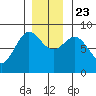 Klokachef Island tide chart for Saturday, November 23, 2024