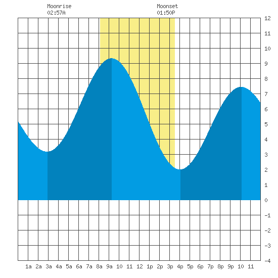 Klokachef Island tide chart for Tuesday, November 26, 2024
