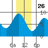 Klokachef Island tide chart for Tuesday, November 26, 2024