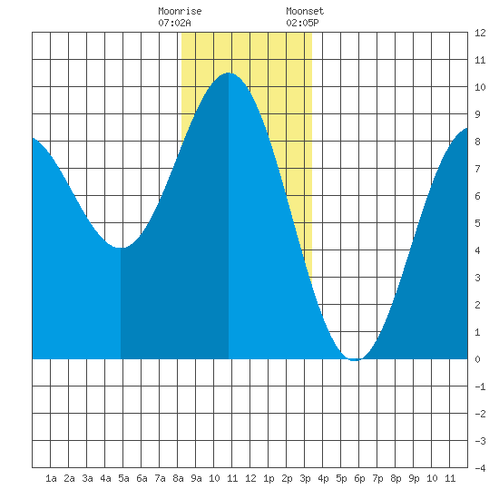 Klokachef Island tide chart for Friday, November 29, 2024