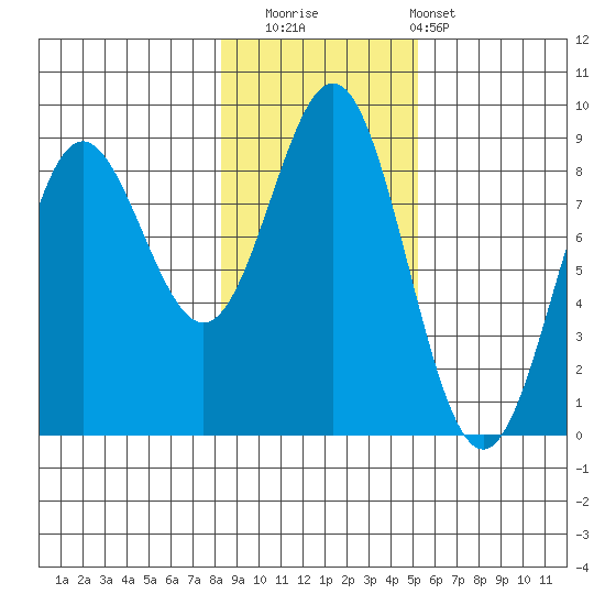 Klokachef Island tide chart for Saturday, November 2, 2024