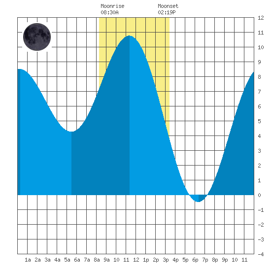 Klokachef Island tide chart for Saturday, November 30, 2024