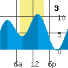 Klokachef Island tide chart for Sunday, November 3, 2024
