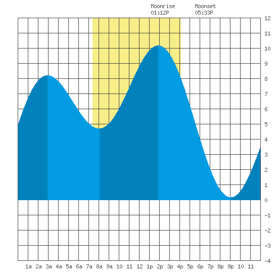 Klokachef Island tide chart for Tuesday, November 5, 2024