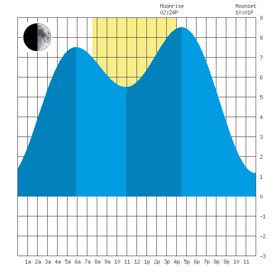 Klokachef Island tide chart for Friday, November 8, 2024