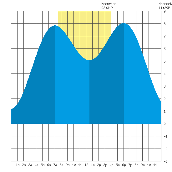 Klokachef Island tide chart for Saturday, November 9, 2024