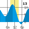 Klokachef Island tide chart for Friday, December 13, 2024