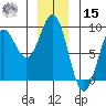 Klokachef Island tide chart for Sunday, December 15, 2024