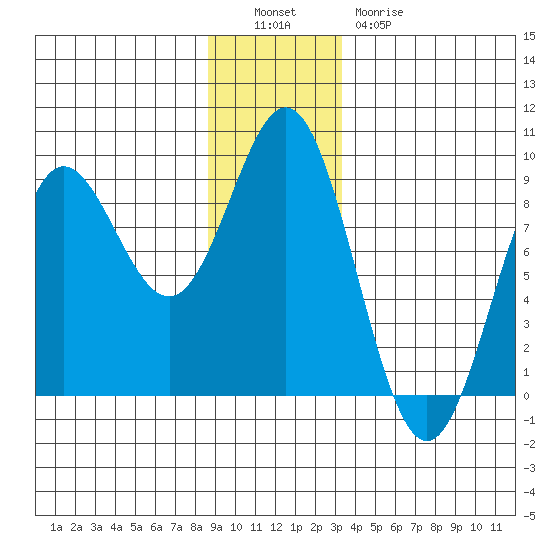 Klokachef Island tide chart for Monday, December 16, 2024