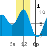 Klokachef Island tide chart for Sunday, December 1, 2024