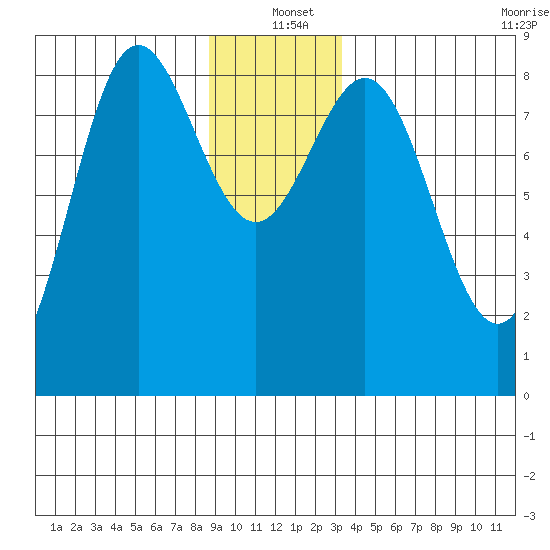 Klokachef Island tide chart for Saturday, December 21, 2024