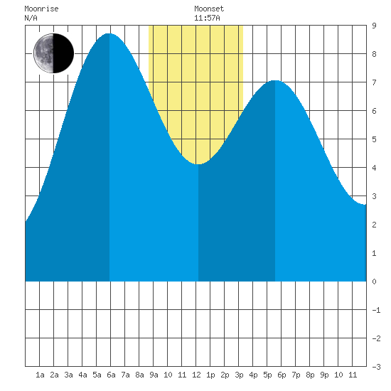 Klokachef Island tide chart for Sunday, December 22, 2024
