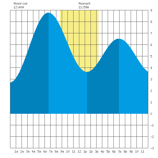 Klokachef Island tide chart for Monday, December 23, 2024