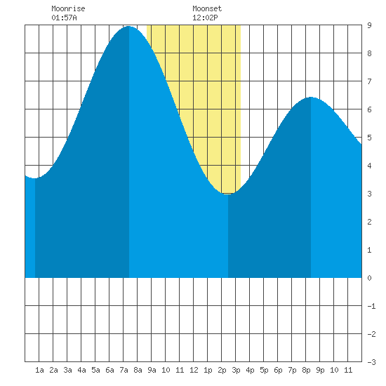 Klokachef Island tide chart for Tuesday, December 24, 2024