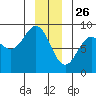 Klokachef Island tide chart for Thursday, December 26, 2024