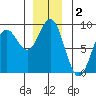 Klokachef Island tide chart for Monday, December 2, 2024