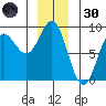 Klokachef Island tide chart for Monday, December 30, 2024