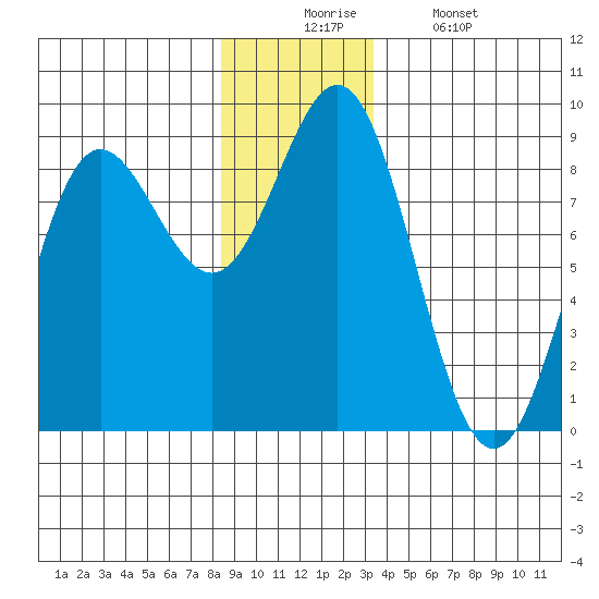Klokachef Island tide chart for Wednesday, December 4, 2024