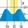 Klokachef Island tide chart for Saturday, December 7, 2024