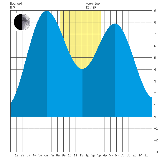 Klokachef Island tide chart for Sunday, December 8, 2024