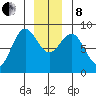 Klokachef Island tide chart for Sunday, December 8, 2024