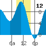 Klokachef Island tide chart for Sunday, January 12, 2025