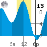 Klokachef Island tide chart for Monday, January 13, 2025
