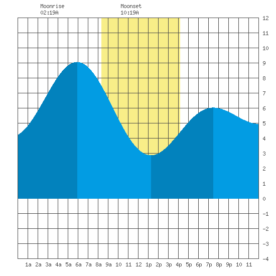 Klokachef Island tide chart for Wednesday, January 22, 2025