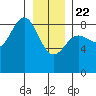 Klokachef Island tide chart for Wednesday, January 22, 2025