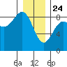 Klokachef Island tide chart for Friday, January 24, 2025