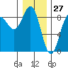 Klokachef Island tide chart for Monday, January 27, 2025