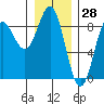 Klokachef Island tide chart for Tuesday, January 28, 2025