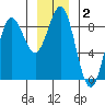 Klokachef Island tide chart for Thursday, January 2, 2025