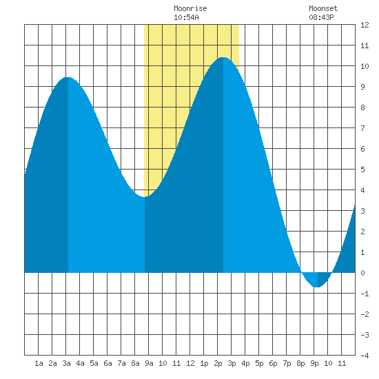 Klokachef Island tide chart for Friday, January 3, 2025