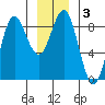 Klokachef Island tide chart for Friday, January 3, 2025