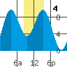 Klokachef Island tide chart for Saturday, January 4, 2025